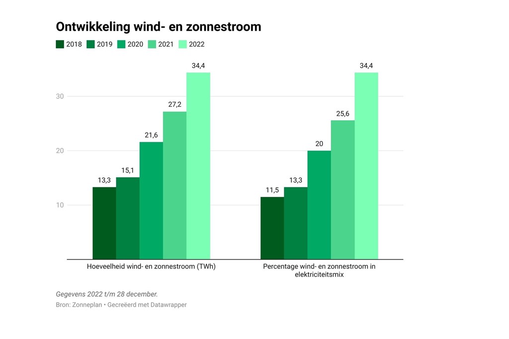 ontwikkeling-wind-en-zonnestroom
